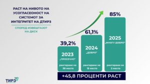 Drejtoria për Zonat ZZHTI me 85% pajtueshmëri me sistemin e integritetit u rendit në vendin e dytë sipas Raportit të DKSK-së